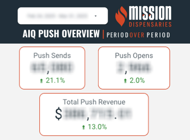 Mission Dispensaries push notification performance dashboard showing metrics for push sends, push opens, and total push revenue, each with positive percentage increases indicating improved campaign results.